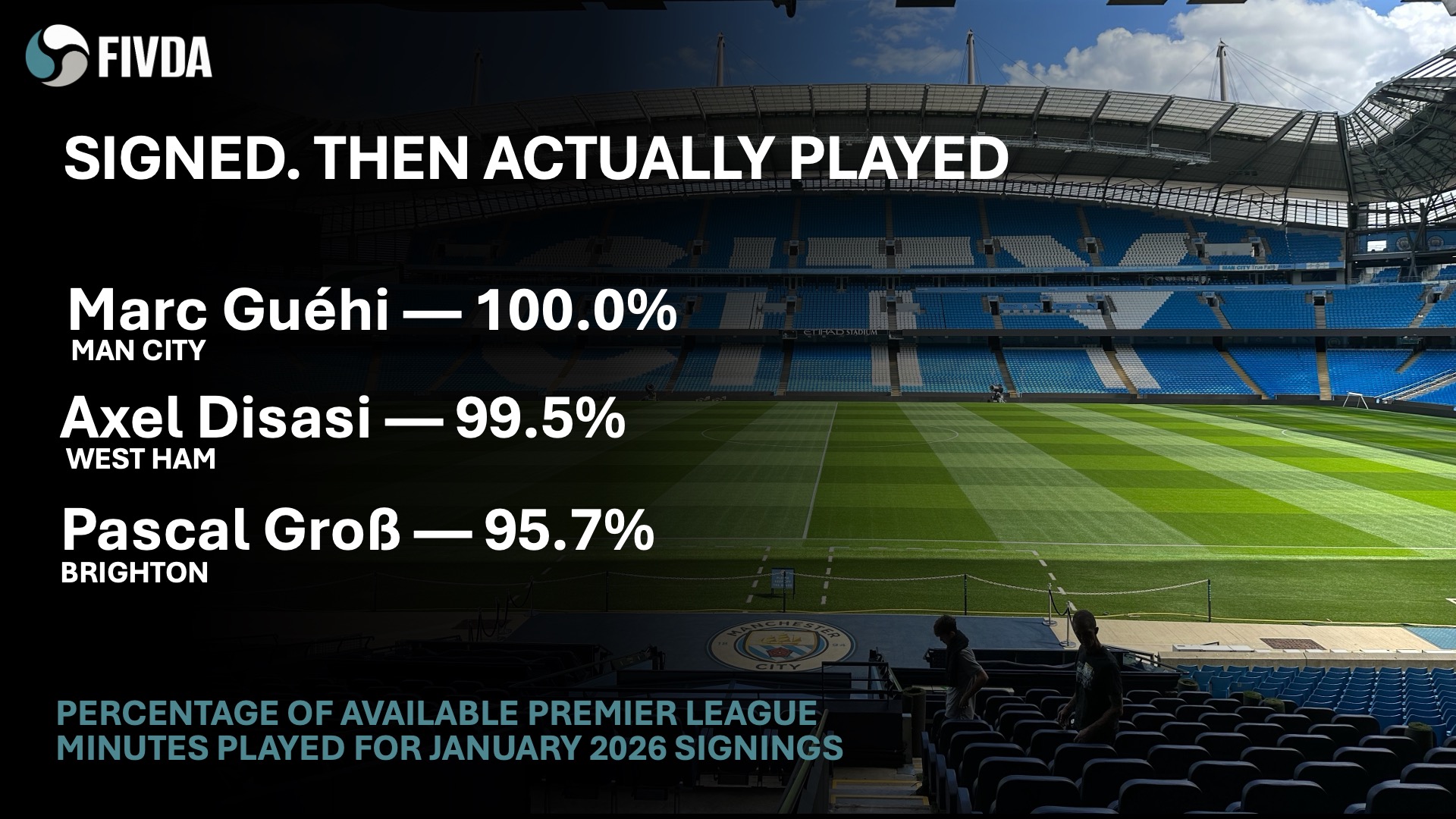 Feature graphic showing Manchester City stadium with Marc Guéhi, Axel Disasi and Pascal Groß's names and their January 2026 Premier League utilisation rates of 100%, 99.5% and 95.7% respectively.
